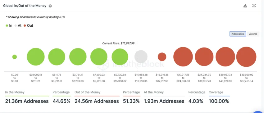 Chỉ số on-chain In/Out of the Money