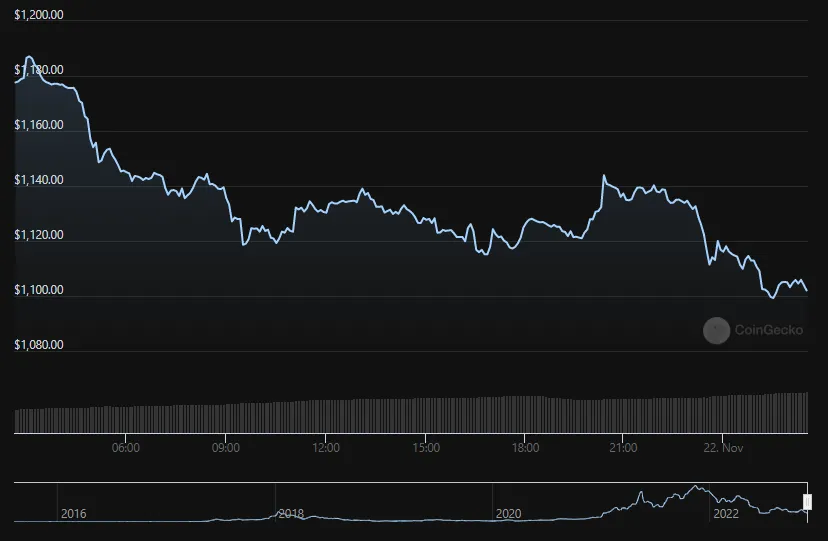 Biến động giá Ethereum
