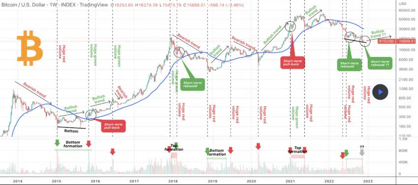 Biểu đồ giá BTC 1 tuần