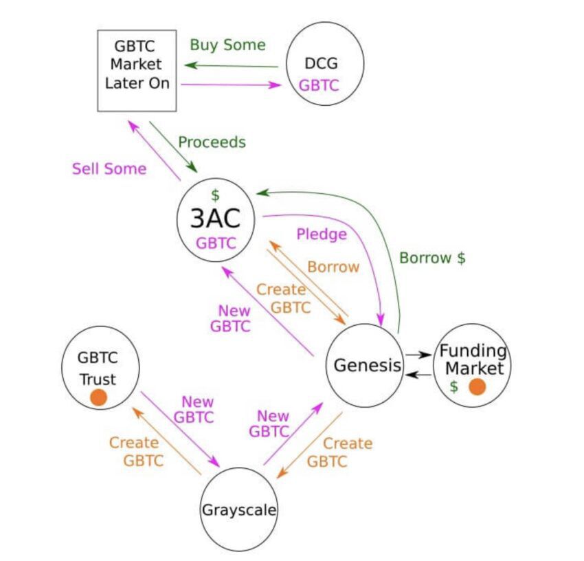Mối liên hệ giữa DCG và các công ty khác