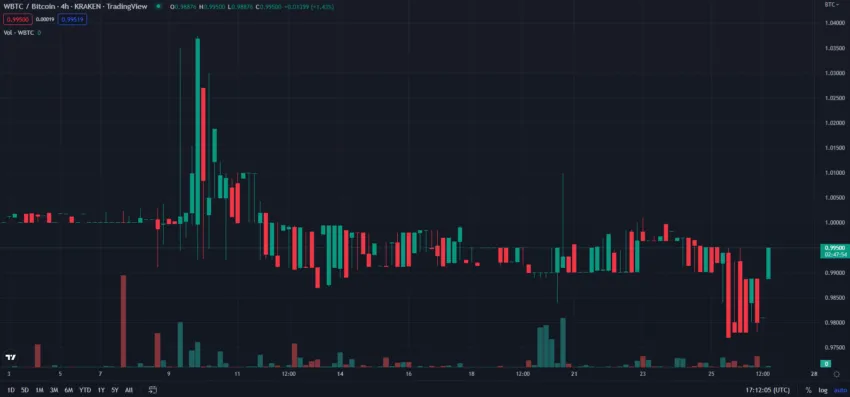Biến động giá WBTC