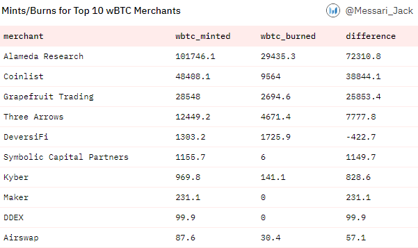 Alameda là merchant tích cực nhất đối với WBTC