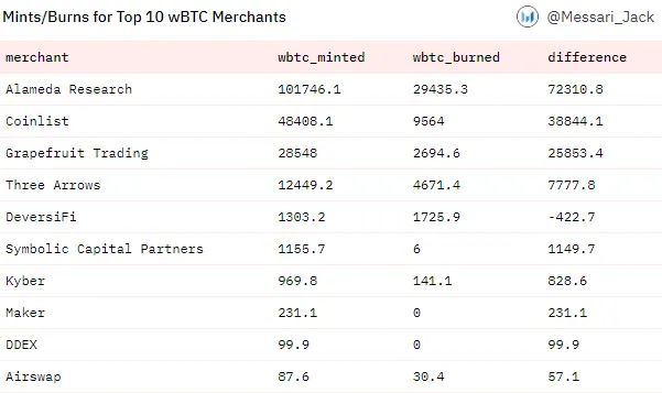 Alameda là merchant tích cực nhất đối với WBTC