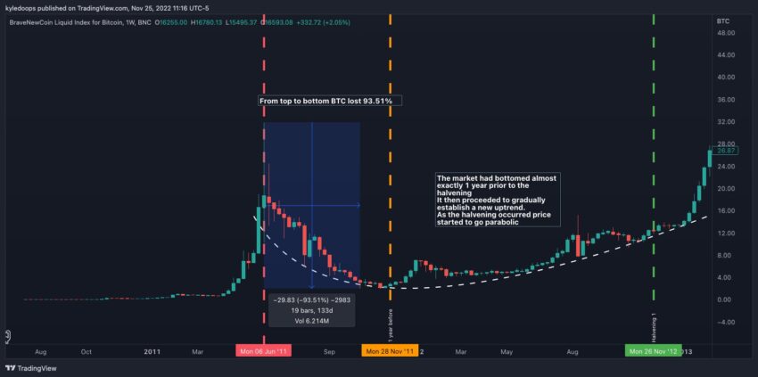 Chu kỳ Bitcoin 1