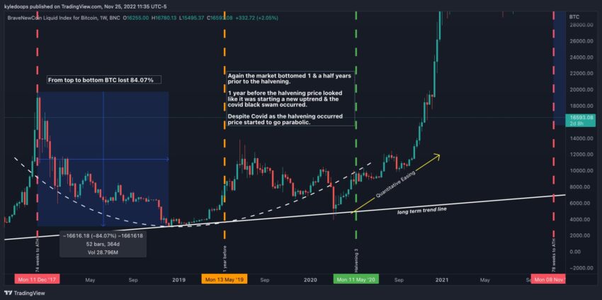 Chu kỳ Bitcoin 3