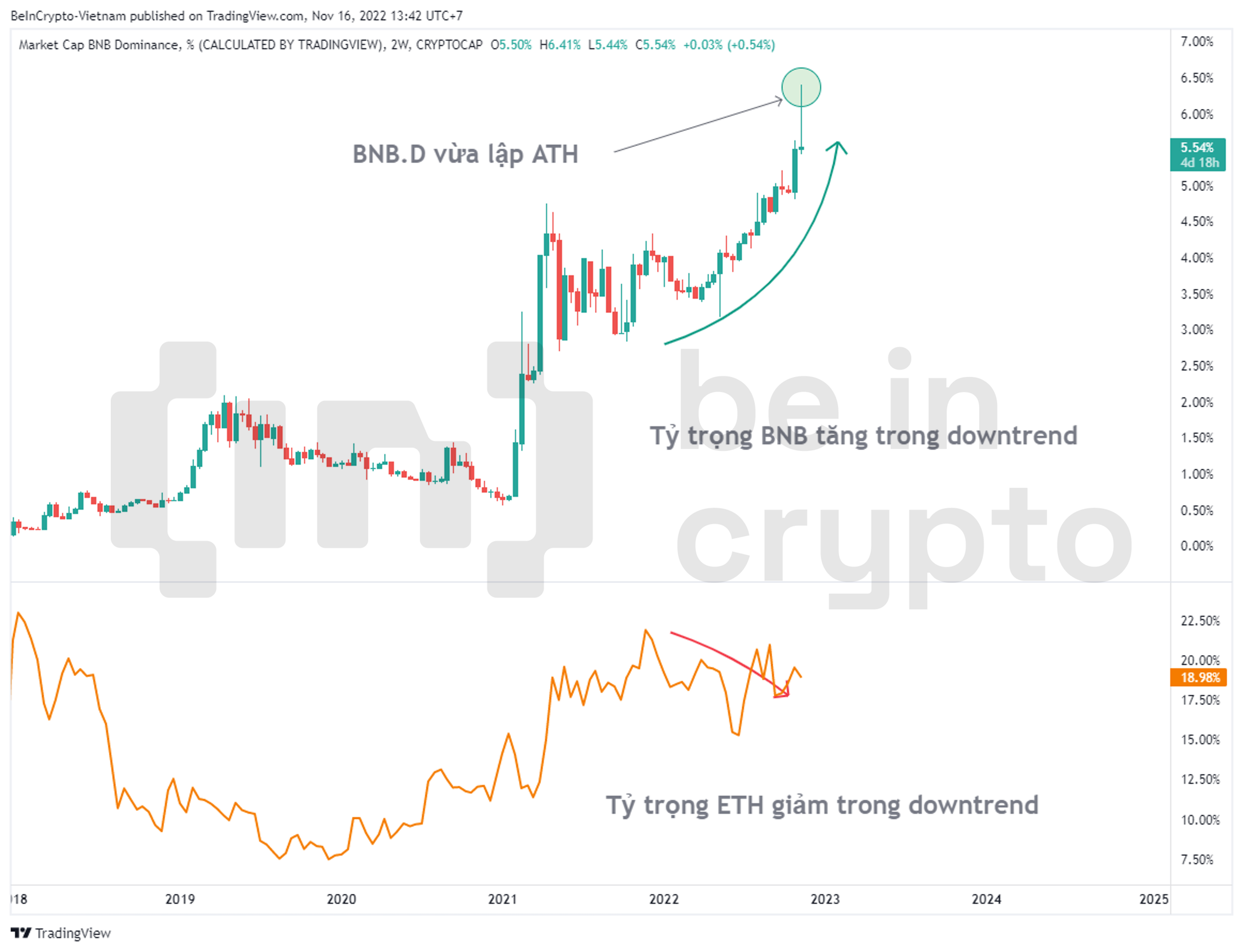 So sánh tỷ trọng BNB và tỷ trọng ETH trong vốn hóa thị trường.