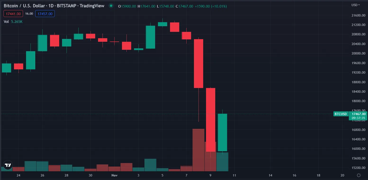 Biến động giá BTC