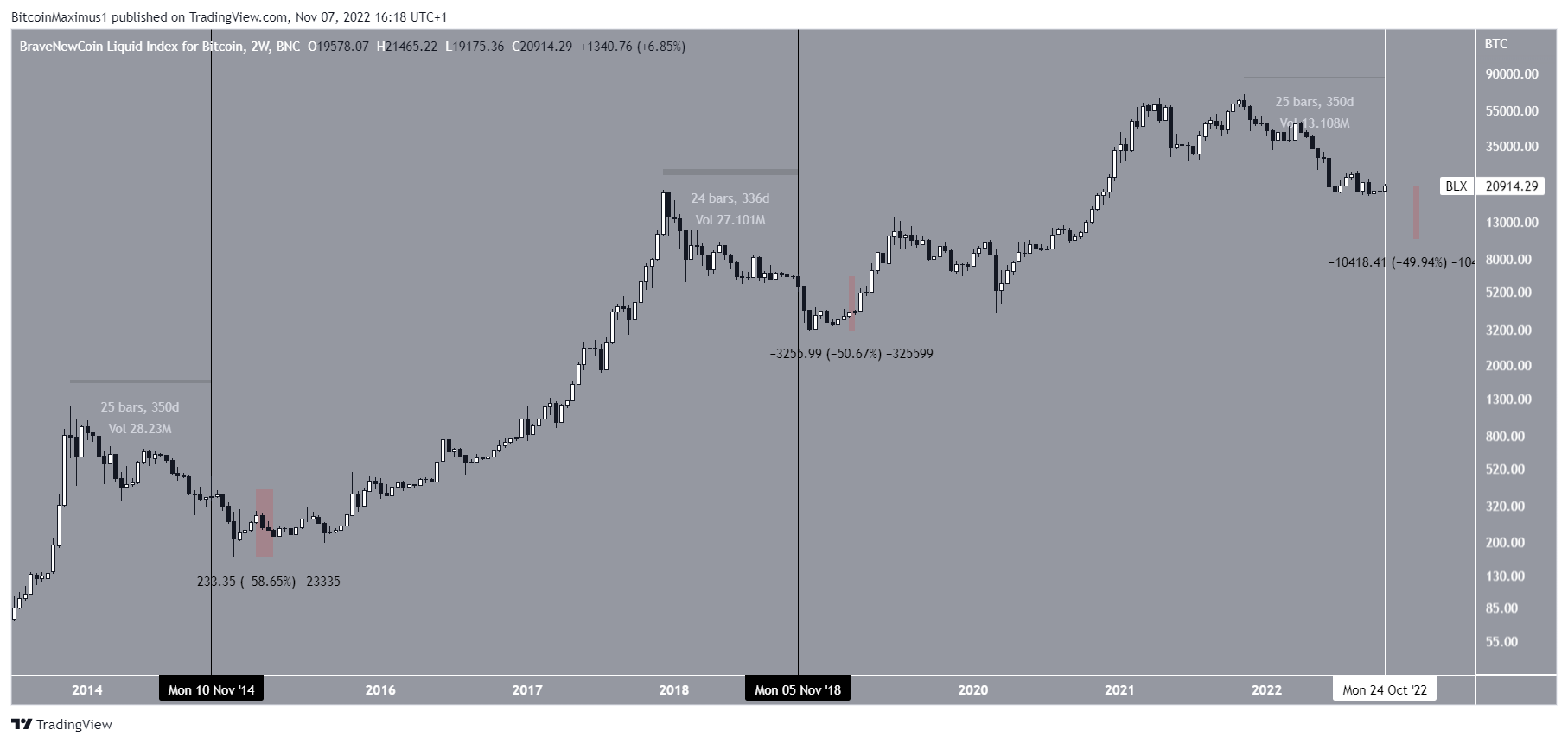Biểu đồ BTC/USDT theo TradingView