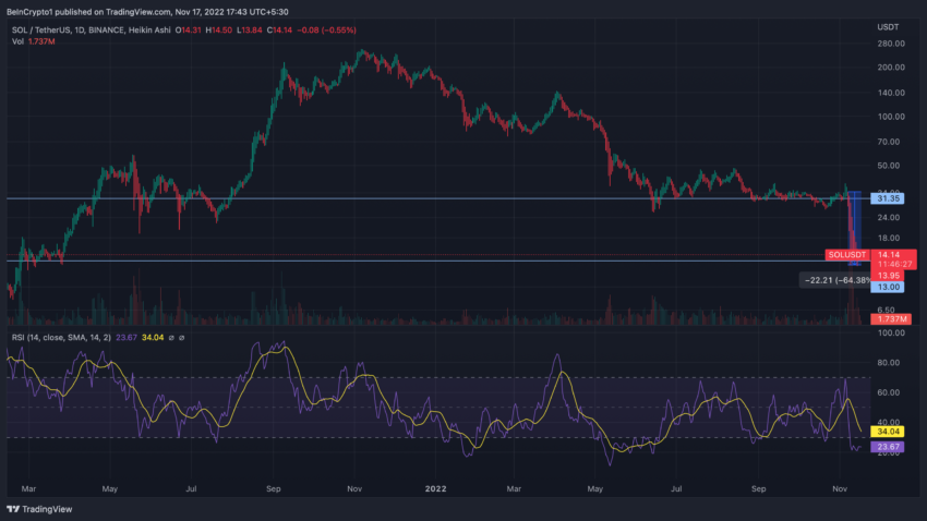 Biểu đồ SOL/USDT khung ngày theo TradingView