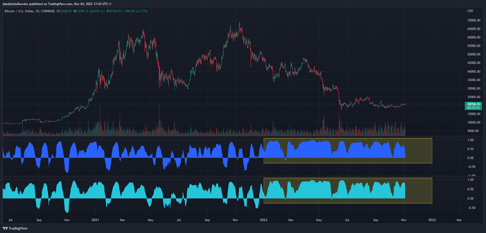 Mối tương quan giữa Bitcoin và chỉ số NASDAQ và SPX