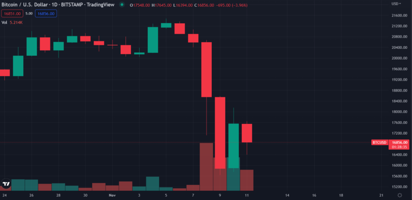 Biểu đồ BTC/USD theo TradingView