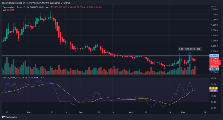 Biểu đồ MANA/USDT khung ngày| Nguồn: TradingView
