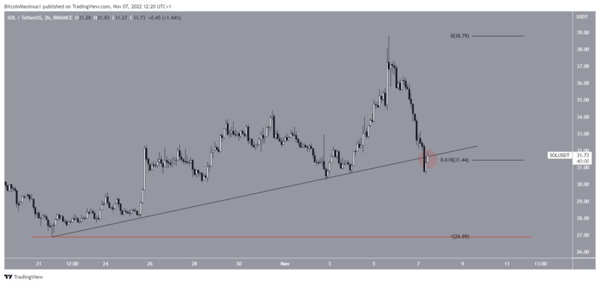 Biểu đồ SOL/USDT theo TradingView