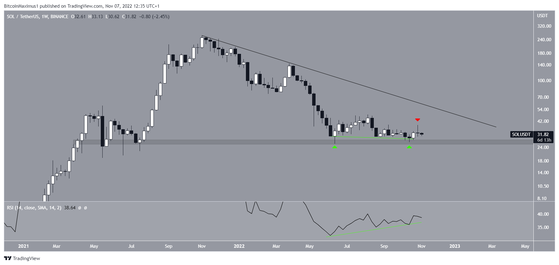 Biểu đồ SOL/USDT theo TradingView