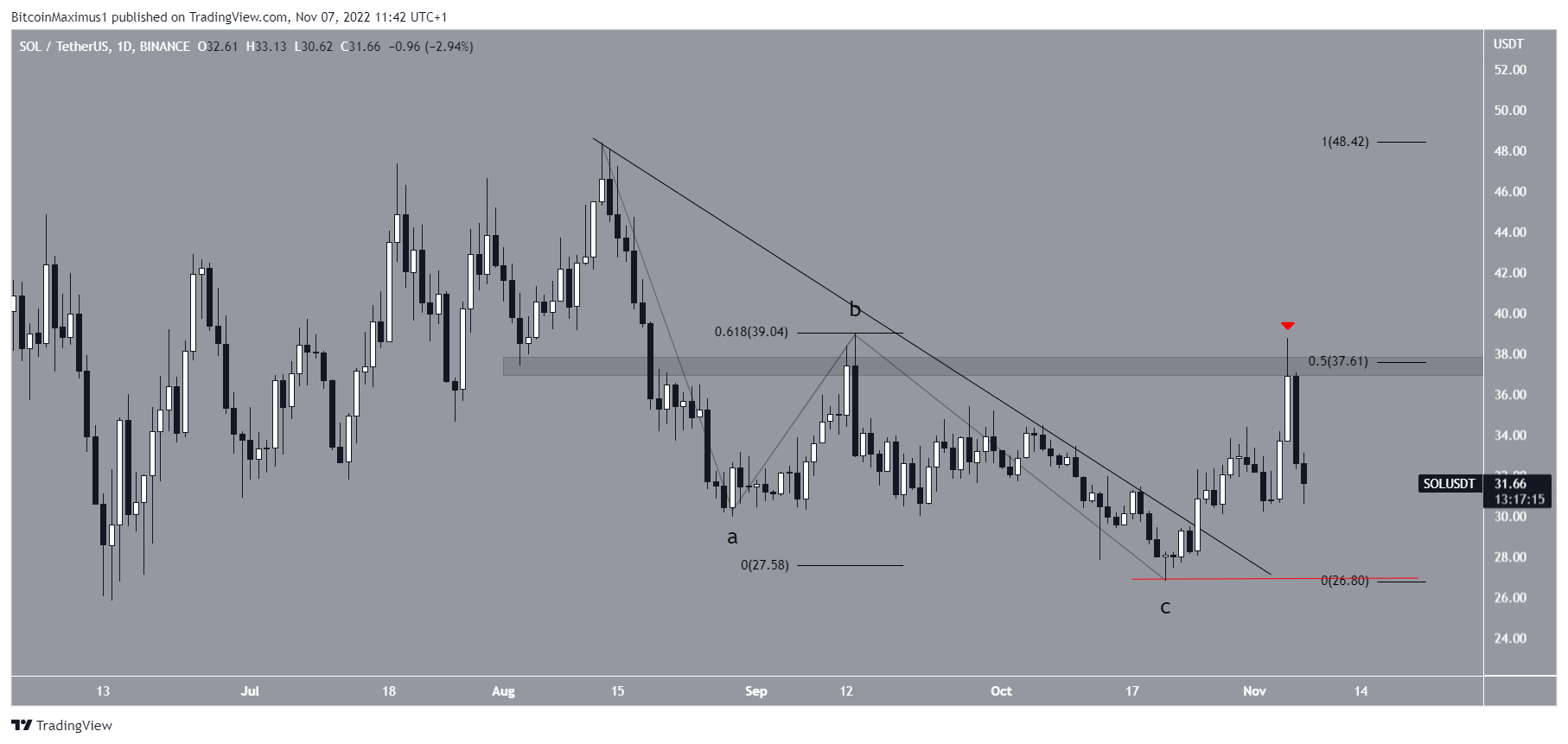Biểu đồ SOL/USDT theo TradingView