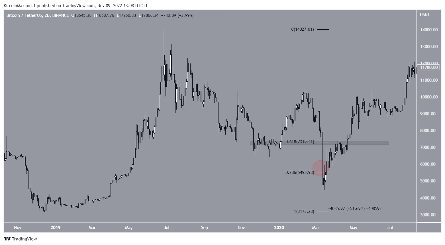 Biểu đồ BTC/USDT theo TradingView.  Có nên bắt dao rơi khi thị trường tiền điện tử sụp đổ?