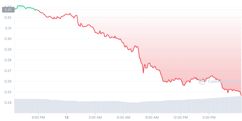 Hiệu suất giá SRM trong 24h (Nguồn: CoinMarketCap)
