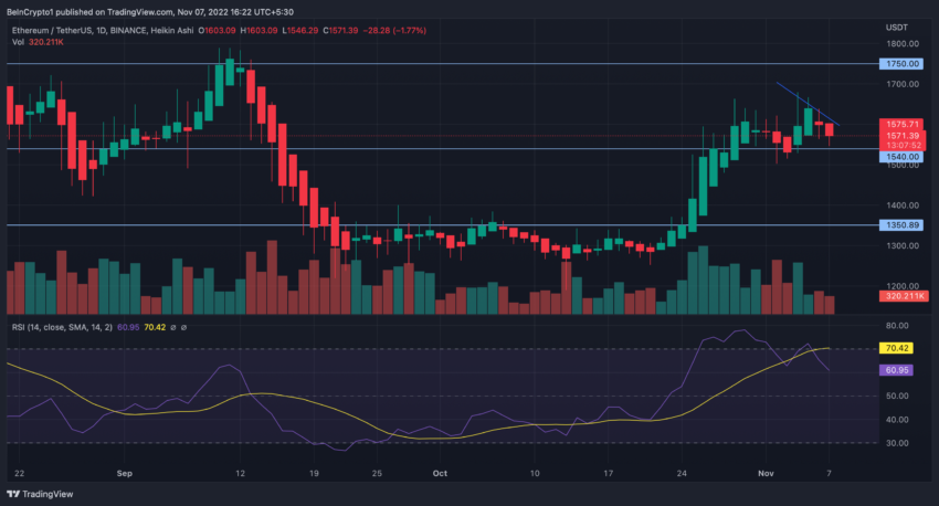 ETH/USDT khung ngày | Nguồn: TradingView