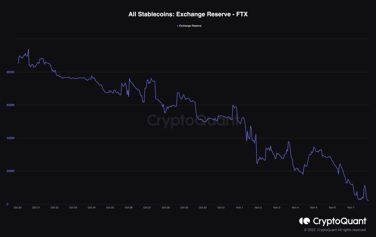 Lượng Stablecoin trên FTX. Nguồn: CryptoQuant.
