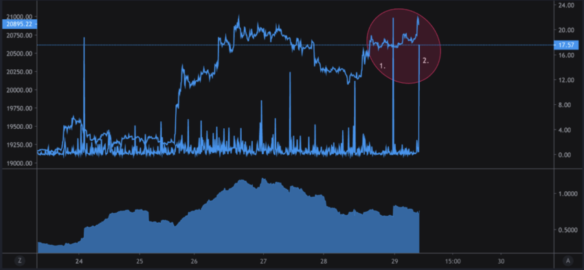 Lượng BTC đưa lên các sàn giao dịch. 3 dự đoán giá Bitcoin thời gian tới.