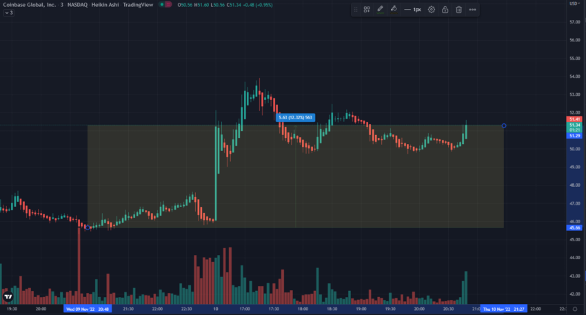 Biến động giá cổ phiếu Coinbase