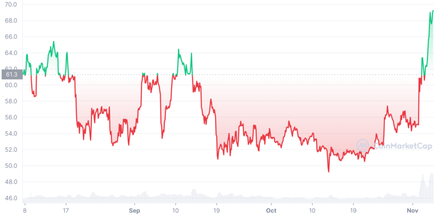 Hiệu suất giá trong 3 tháng của Litecoin (Nguồn: CoinMarketCap)