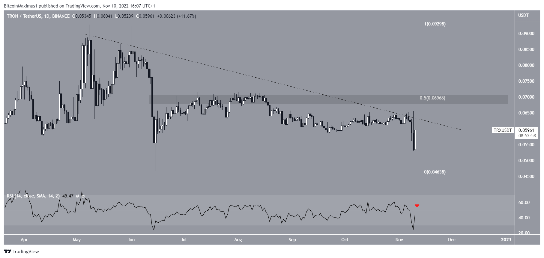 Biểu đồ TRX / USDT theo TradingView. Giá TRON có thể giảm