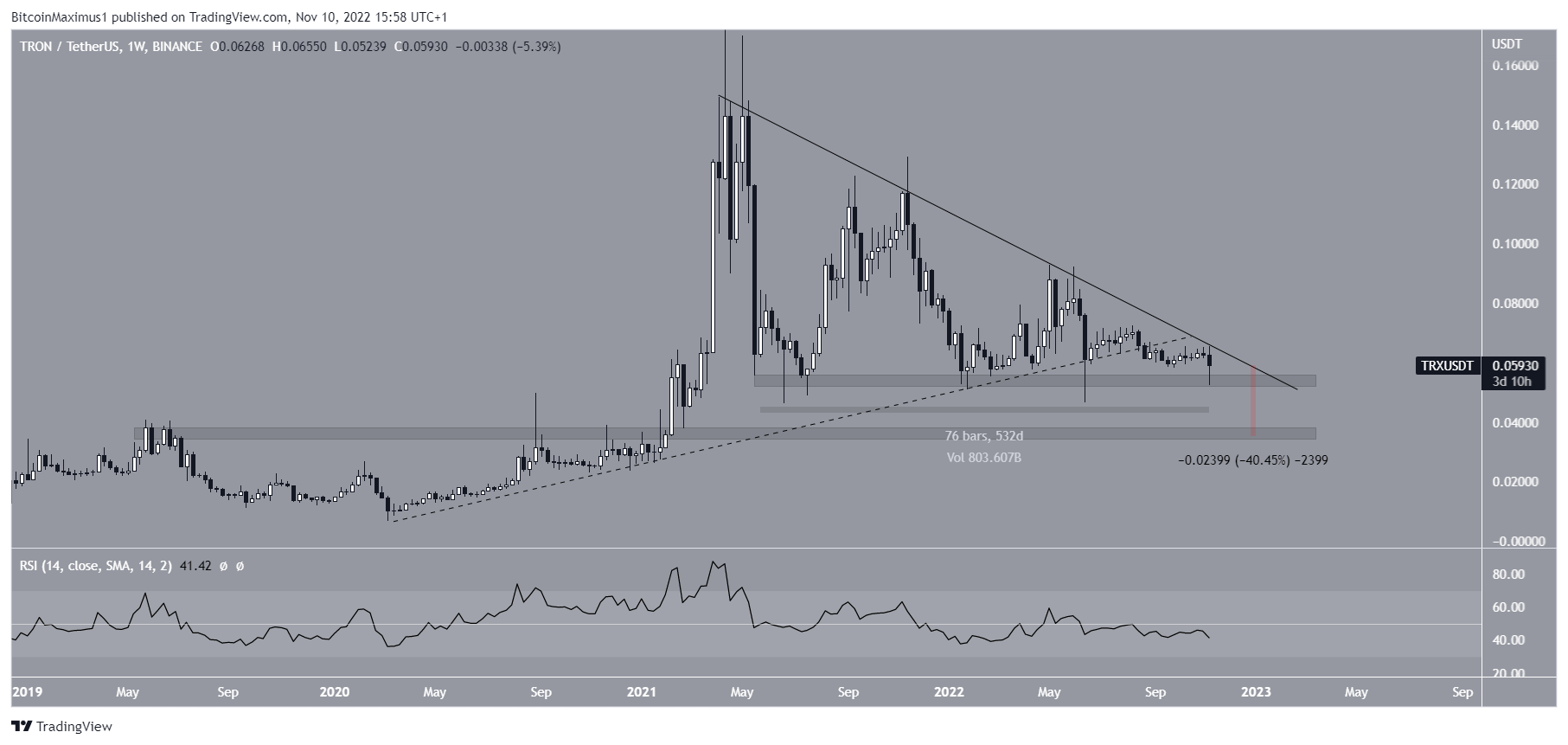 Biểu đồ TRX / USDT theo TradingView. Giá TRON có thể giảm