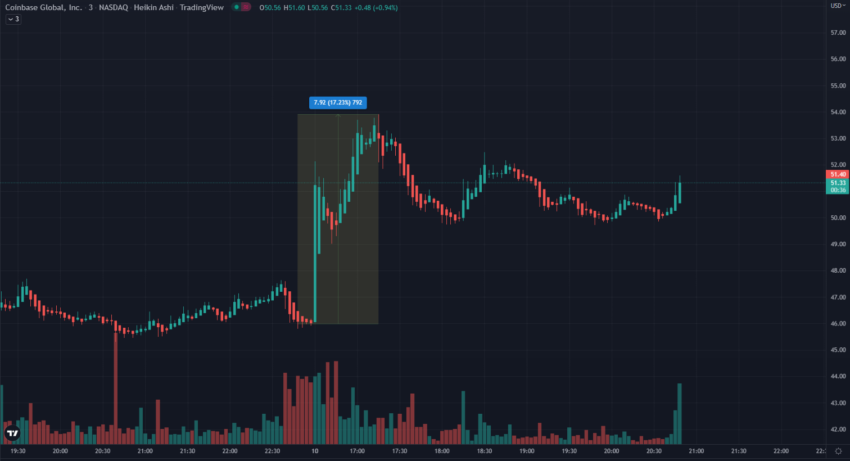 Giá cổ phiếu Coinbase