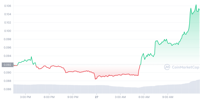 Hiệu suất giá Dogecoin trong 24 giờ theo CoinMarketCap
