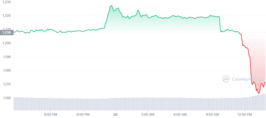 Hiệu suất giá ETH trong 24 giờ theo CoinMarketCap
