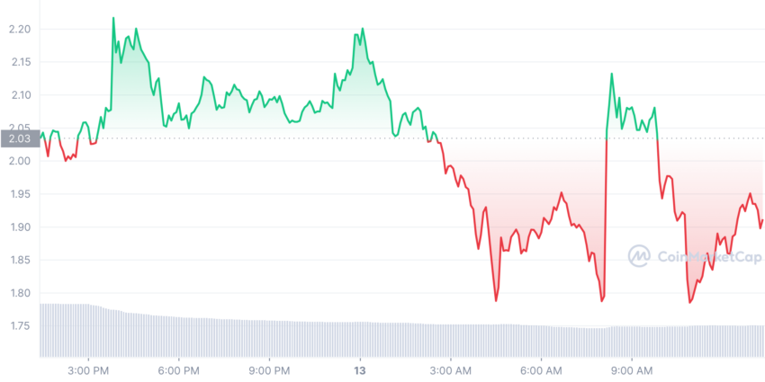 Hiệu suất giá trong 24 giờ của FTT (Nguồn: CoinMarketCap)