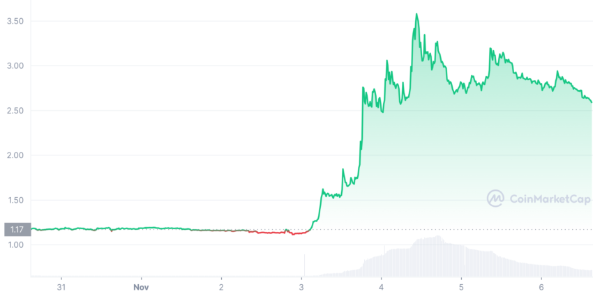 Hiệu suất giá trong 7 ngày của BAND (Nguồn: CoinMarketCap)