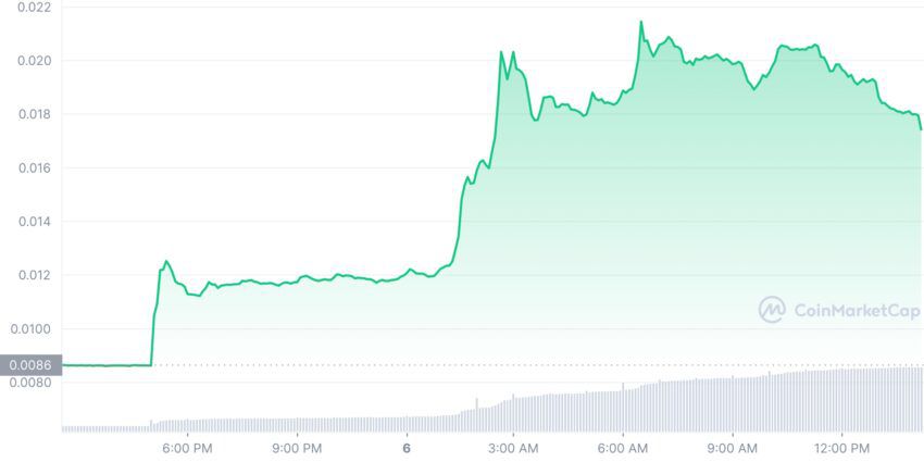 Hiệu suất giá trong 7 ngày của DOSE (Nguồn: CoinMarketCap)