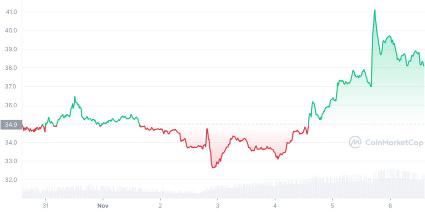 Hiệu suất giá trong 7 ngày của Marinade (Nguồn: CoinMarketCap). Top 3 Altcoin tăng giá mạnh nhất tuần qua