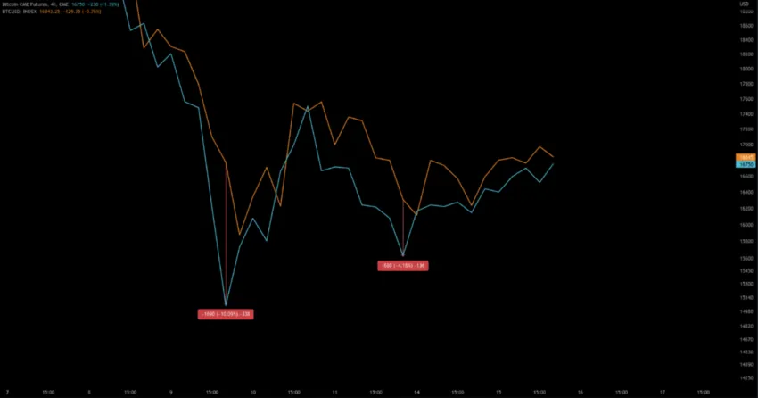 Hợp đồng tương lai BTCUSD so với BTC CME 2022 theo CryptoQuant