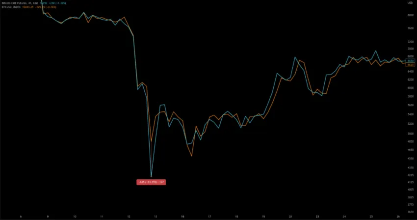 Hợp đồng tương lai BTCUSD so với BTC CME tháng 3 năm 2020 theo CryptoQuant