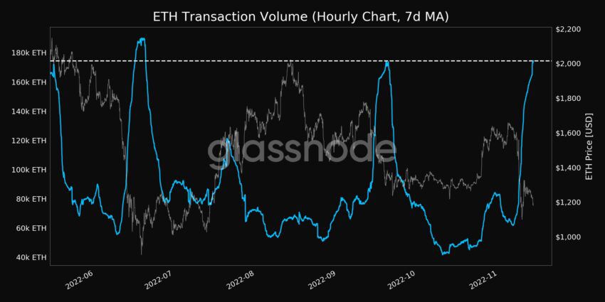 Khối lượng giao dịch Ethereum (7d MA) theo Glassnode