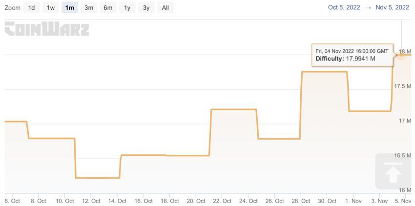 Độ khó khai thác Litecoin (Nguồn: CoinWarz)