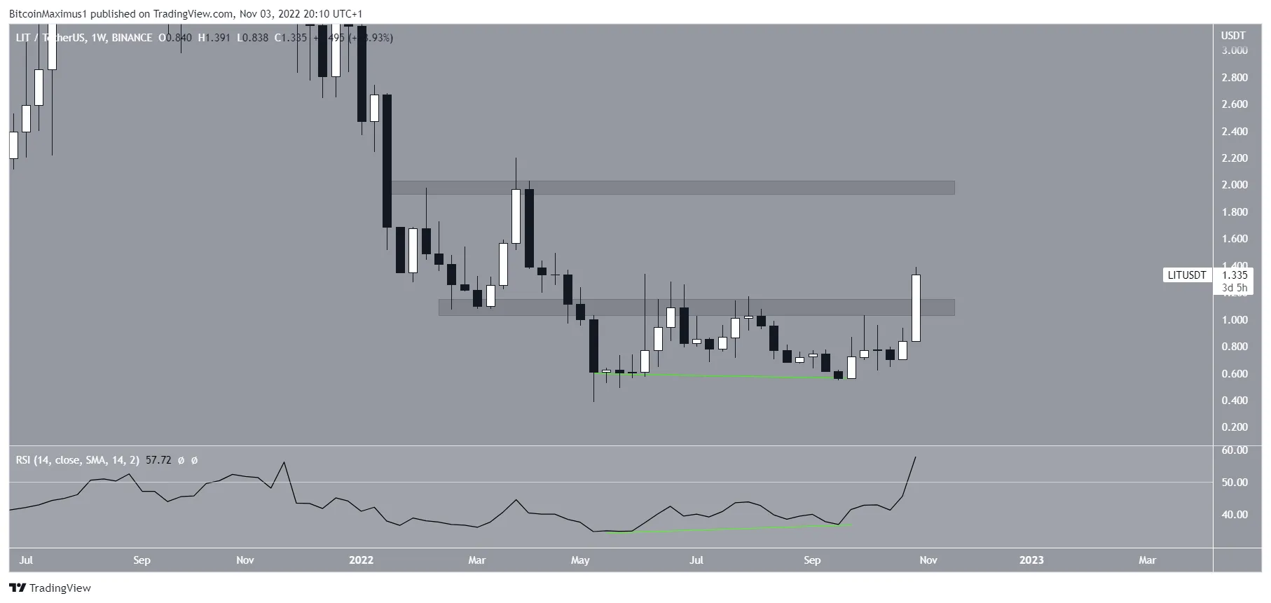 Biểu đồ LIT/USDT theo TradingView. 5 Altcoin tiềm năng tháng 11 năm 2022.