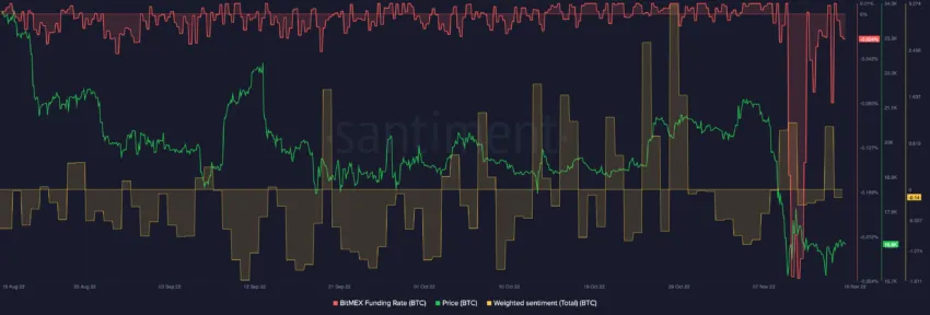 Lãi suất ký quỹ BTC BitMEX & Tâm lý có trọng số theo Sanbase