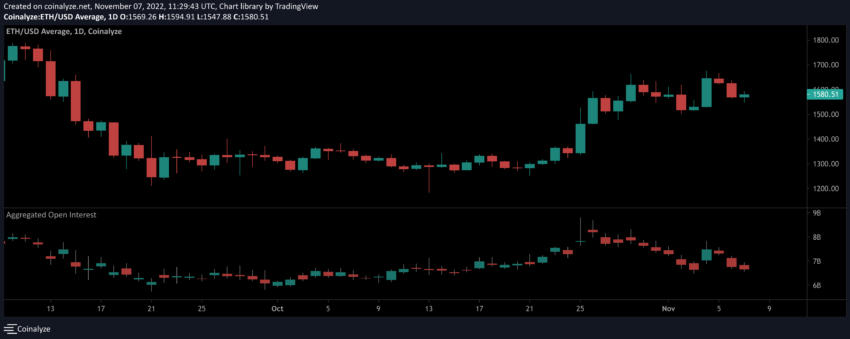 Tỷ lệ hợp đồng mở Ethereum | Nguồn: Coinalyze