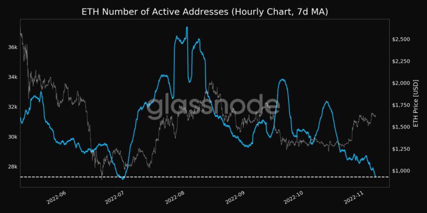 Lượng địa chỉ ETH hoạt động | Nguồn: Glassnode