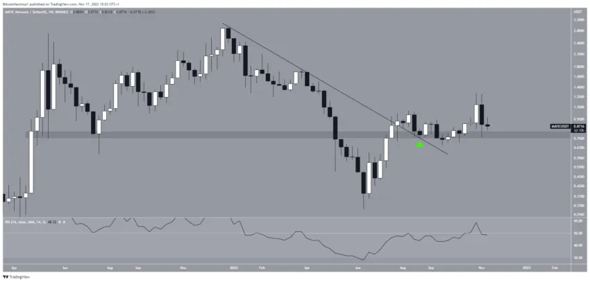 Biểu đồ MATIC/USDT theo TradingView