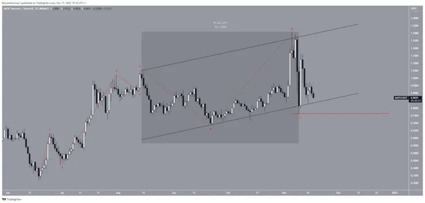 Biểu đồ MATIC/USDT theo TradingView