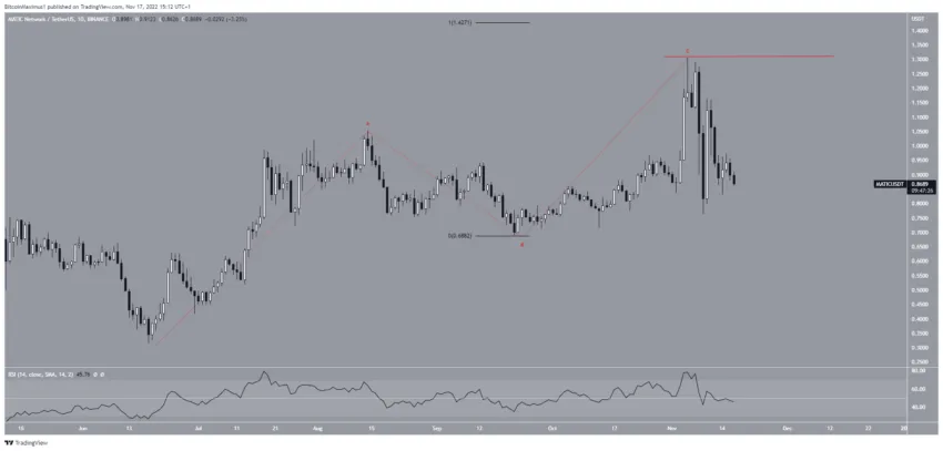 Biểu đồ MATIC/USDT theo TradingView