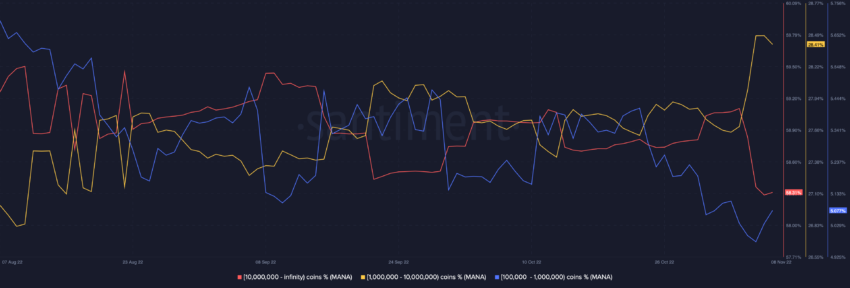 Nhóm cá voi Decentraland (MANA) nắm giữ 100,000 - 1 triệu MANA. Nguồn: Sanbase