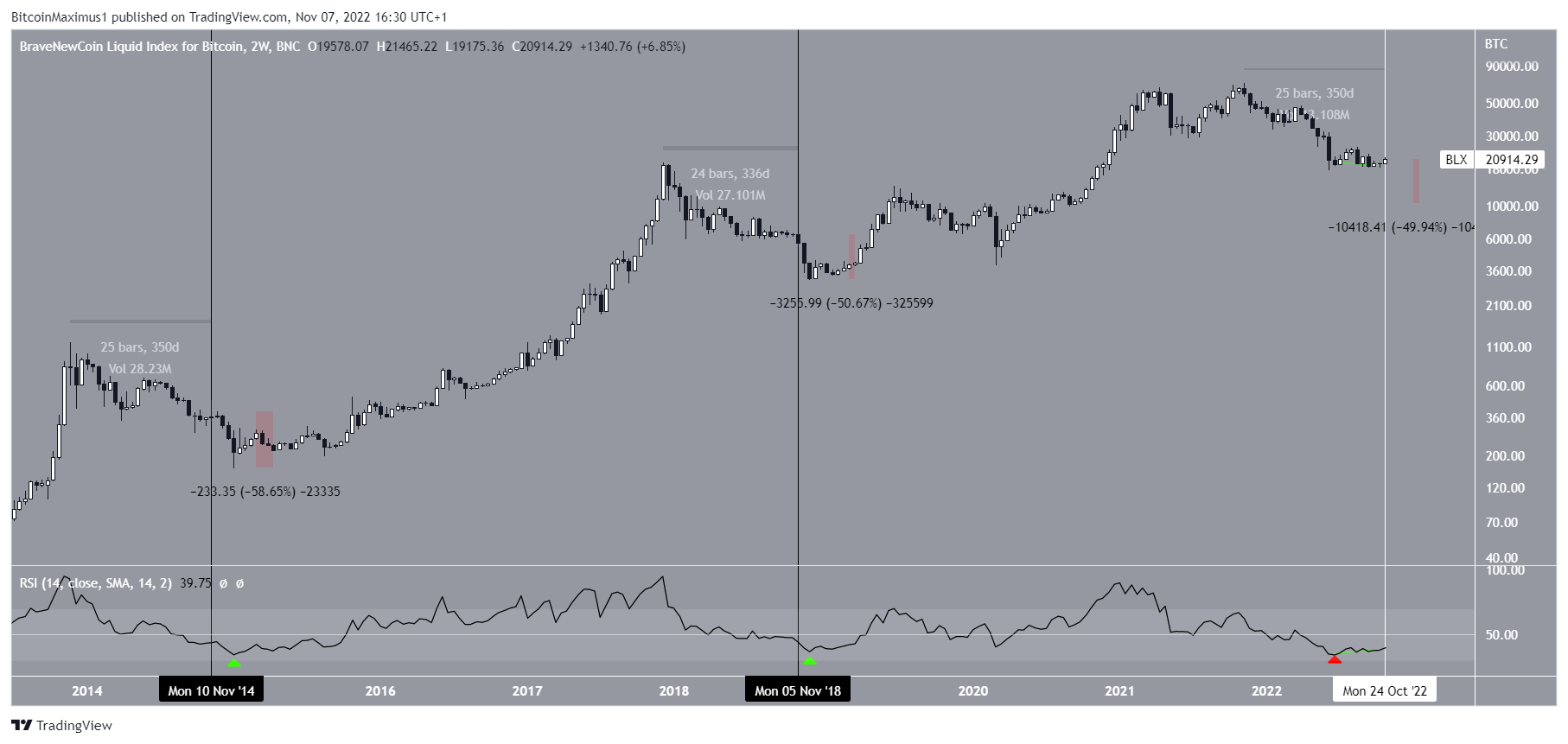 Biểu đồ BTC/USDT theo TradingView. Giá Bitcoin giảm sau bầu cử giữa nhiệm kỳ của Mỹ.