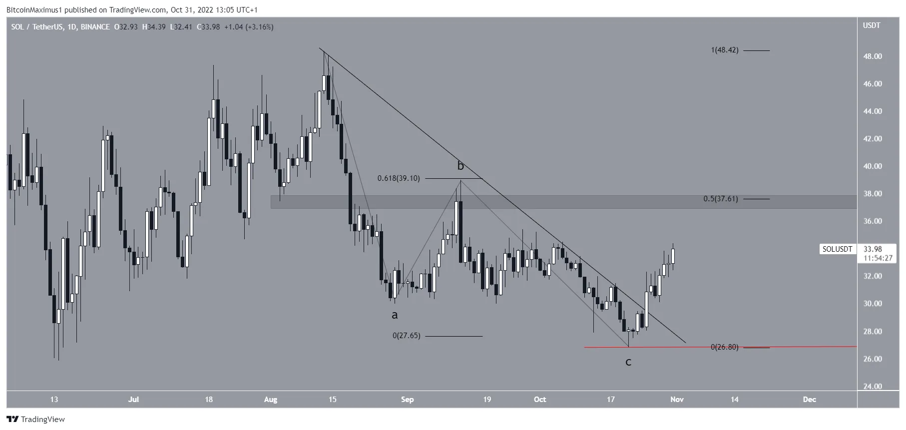 Biểu đồ SOL/USDT theo TradingView