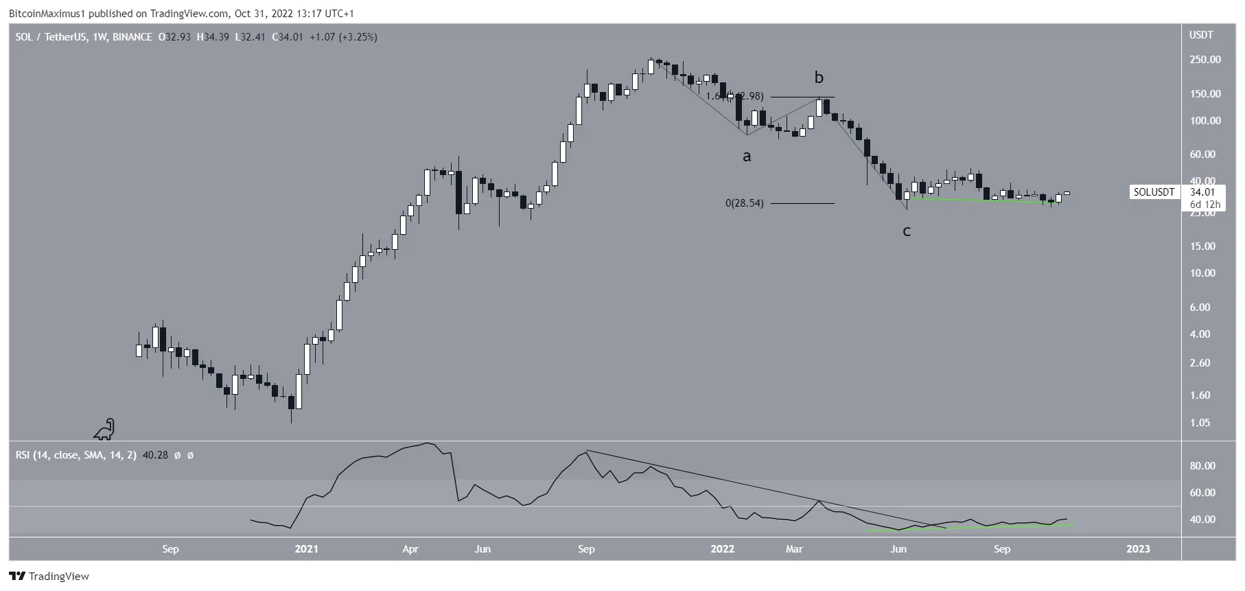 Biểu đồ SOL/USDT theo TradingView